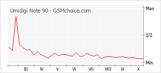 Gráfico de los cambios de popularidad Umidigi Note 90