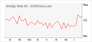 Grafico di modifiche della popolarità del telefono cellulare Umidigi Note 90