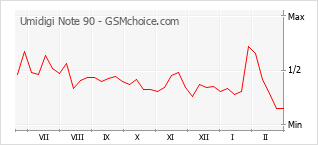 Populariteit van de telefoon: diagram Umidigi Note 90