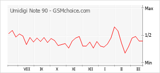 Traçar mudanças de populariedade do telemóvel Umidigi Note 90
