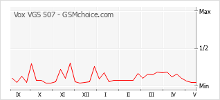 Grafico di modifiche della popolarità del telefono cellulare Vox VGS 507