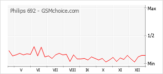 Le graphique de popularité de Philips 692