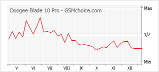 Diagramm der Poplularitätveränderungen von Doogee Blade 10 Pro