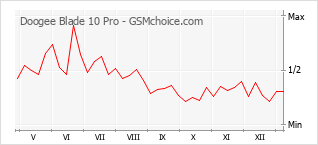 Gráfico de los cambios de popularidad Doogee Blade 10 Pro