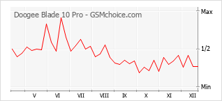 Le graphique de popularité de Doogee Blade 10 Pro