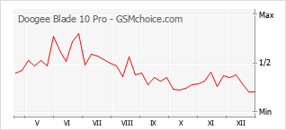 Grafico di modifiche della popolarità del telefono cellulare Doogee Blade 10 Pro