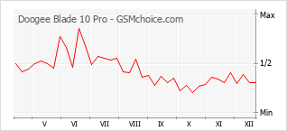 Populariteit van de telefoon: diagram Doogee Blade 10 Pro