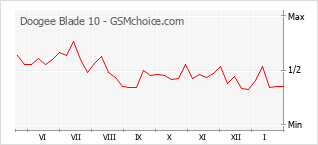 Gráfico de los cambios de popularidad Doogee Blade 10
