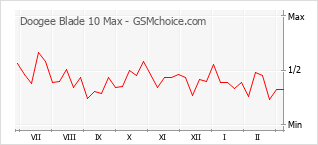 Gráfico de los cambios de popularidad Doogee Blade 10 Max