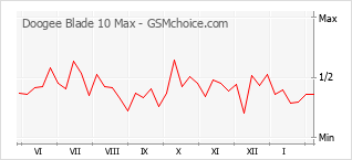 Grafico di modifiche della popolarità del telefono cellulare Doogee Blade 10 Max