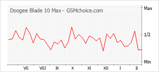 Populariteit van de telefoon: diagram Doogee Blade 10 Max