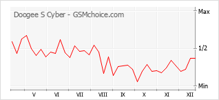 Diagramm der Poplularitätveränderungen von Doogee S Cyber