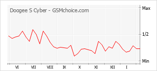 Gráfico de los cambios de popularidad Doogee S Cyber