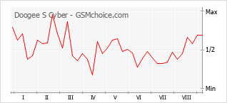 Le graphique de popularité de Doogee S Cyber