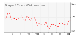 Traçar mudanças de populariedade do telemóvel Doogee S Cyber