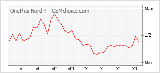 Diagramm der Poplularitätveränderungen von OnePlus Nord 4