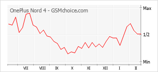 Grafico di modifiche della popolarità del telefono cellulare OnePlus Nord 4