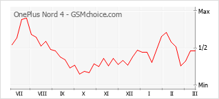 Populariteit van de telefoon: diagram OnePlus Nord 4