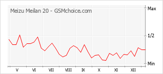 Populariteit van de telefoon: diagram Meizu Meilan 20