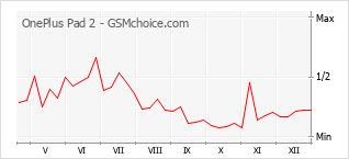 Diagramm der Poplularitätveränderungen von OnePlus Pad 2