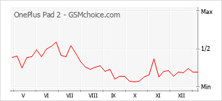 Le graphique de popularité de OnePlus Pad 2