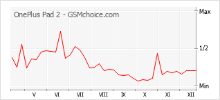 Populariteit van de telefoon: diagram OnePlus Pad 2