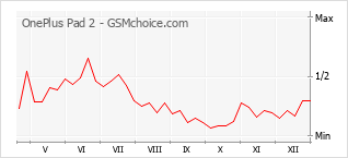Traçar mudanças de populariedade do telemóvel OnePlus Pad 2
