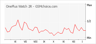 Diagramm der Poplularitätveränderungen von OnePlus Watch 2R