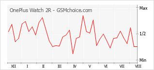Popularity chart of OnePlus Watch 2R