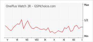 Le graphique de popularité de OnePlus Watch 2R