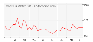 Grafico di modifiche della popolarità del telefono cellulare OnePlus Watch 2R