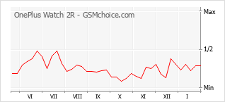 Populariteit van de telefoon: diagram OnePlus Watch 2R