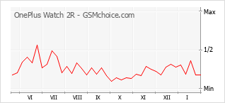 Traçar mudanças de populariedade do telemóvel OnePlus Watch 2R