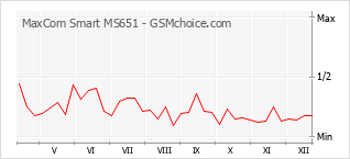 Diagramm der Poplularitätveränderungen von MaxCom Smart MS651
