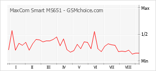 Popularity chart of MaxCom Smart MS651