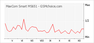 Gráfico de los cambios de popularidad MaxCom Smart MS651