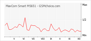 Le graphique de popularité de MaxCom Smart MS651