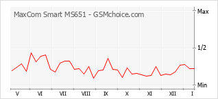 Grafico di modifiche della popolarità del telefono cellulare MaxCom Smart MS651