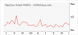 Traçar mudanças de populariedade do telemóvel MaxCom Smart MS651