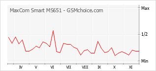 Диаграмма изменений популярности телефона MaxCom Smart MS651