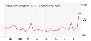 手机声望改变图表 MaxCom Smart MS651