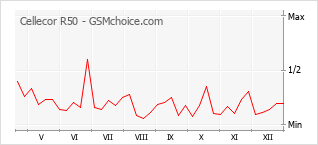 Diagramm der Poplularitätveränderungen von Cellecor R50