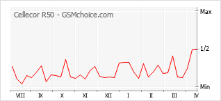 Popularity chart of Cellecor R50