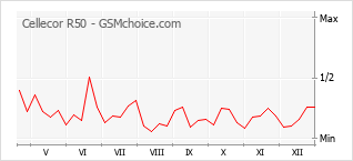 Gráfico de los cambios de popularidad Cellecor R50