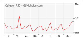 Le graphique de popularité de Cellecor R50