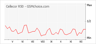 Grafico di modifiche della popolarità del telefono cellulare Cellecor R50