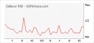 Populariteit van de telefoon: diagram Cellecor R50
