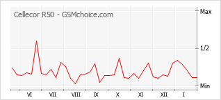 Диаграмма изменений популярности телефона Cellecor R50
