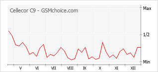 Popularity chart of Cellecor C9