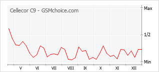 Gráfico de los cambios de popularidad Cellecor C9